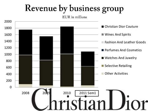 dior financial analysis.